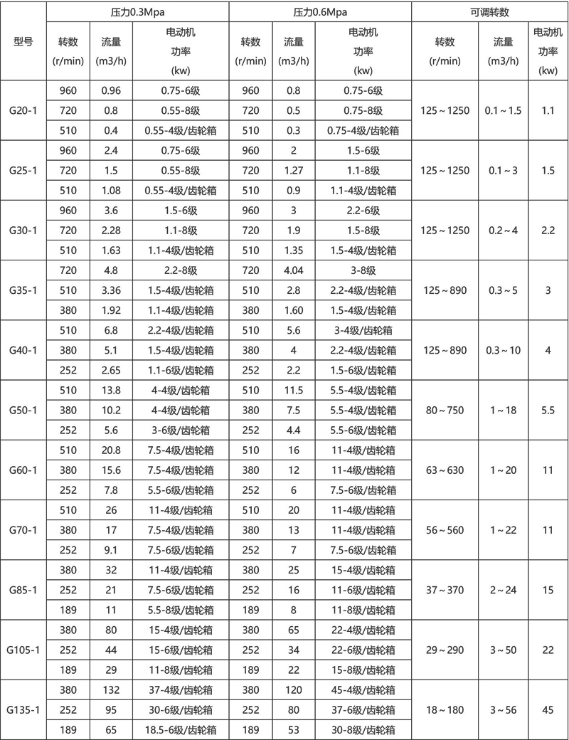 G型衛(wèi)生級螺桿泵