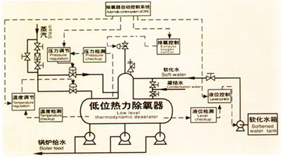 除氧器