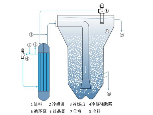 应用三效蒸发器时溶液的性质要考虑到及时