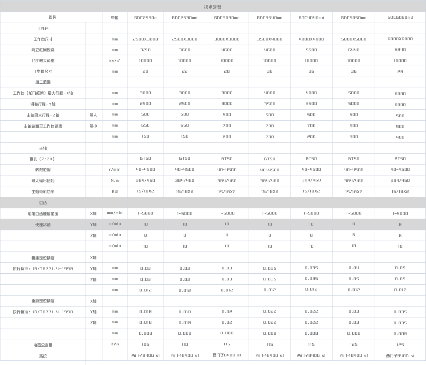 GDC(d)md龍門式數控（銑）鉆床