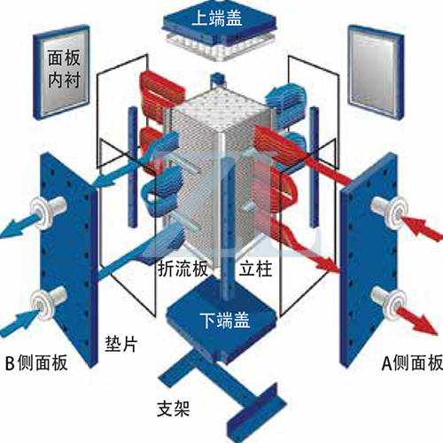 平板式换热器常见故障解决