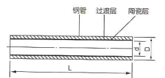 陶瓷复合钢管