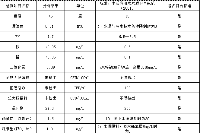水达公司2021年5月份水质公告【管网水】