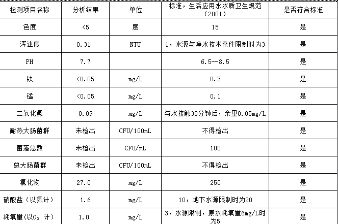 水達(dá)公司2021年5月份水質(zhì)公告【管網(wǎng)水】