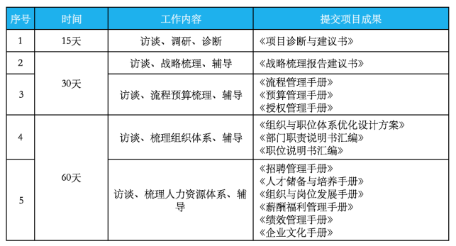 某物流企业战略定位与人力资源体系设计项目