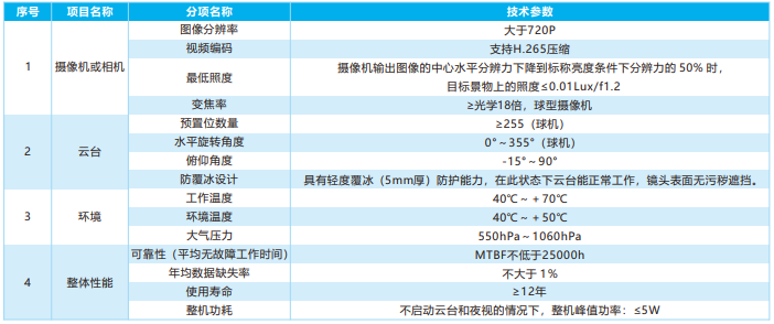 架空線路圖像視頻監(jiān)測裝置（三跨視頻）