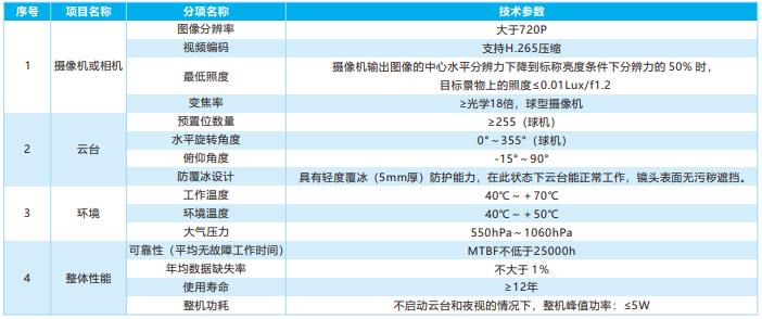 架空線路圖像視頻監測裝置（三跨視頻）