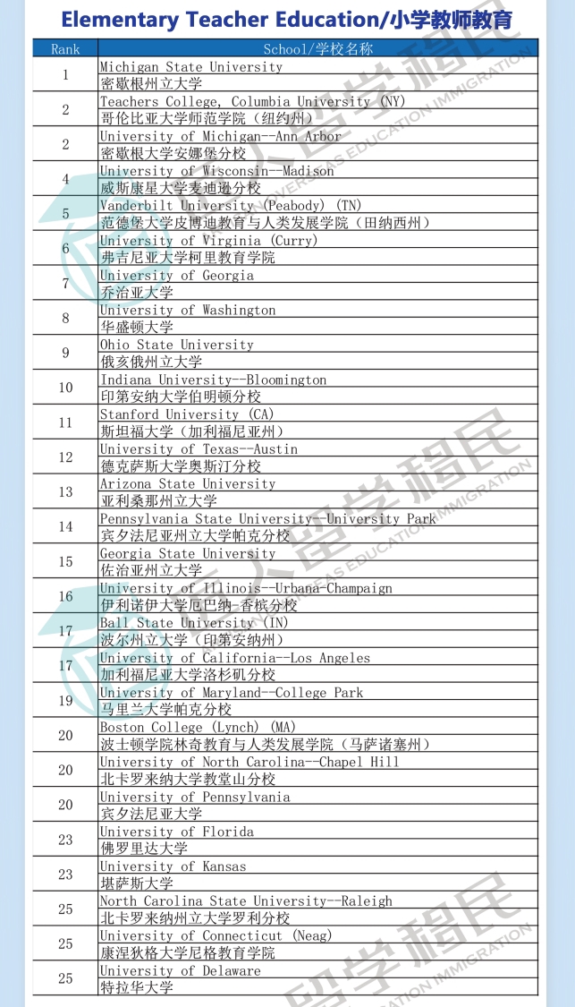 成都2021年度U.S.News小学教师教育排名