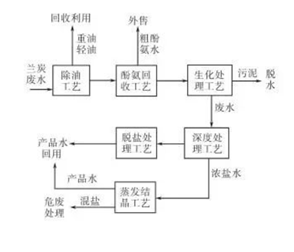 蘭炭廢水水質(zhì)特點(diǎn)及處理工藝