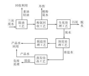 兰炭废水水质特点及处理工艺