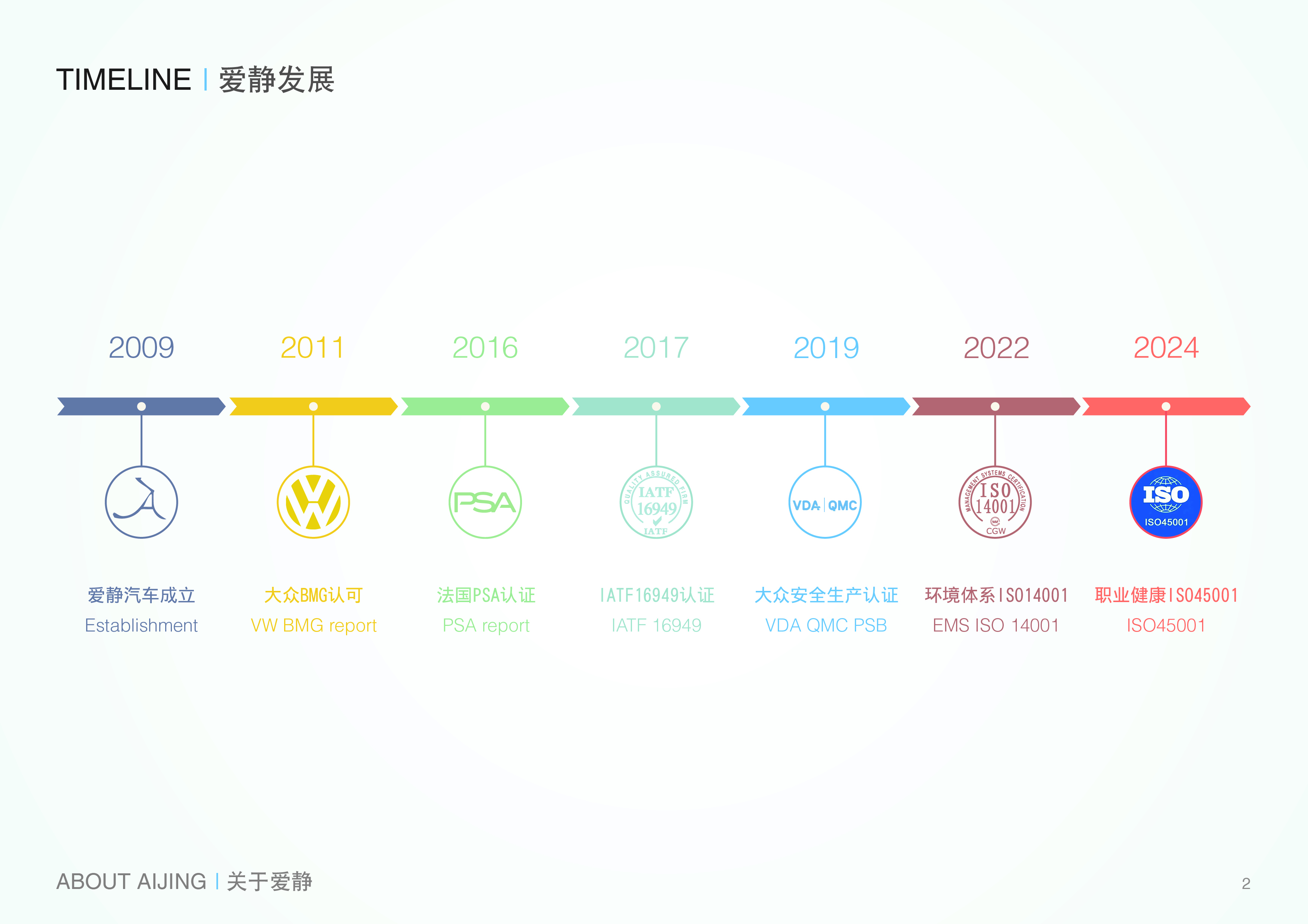 发展历程
