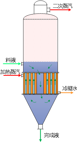 蒸發器主體結構選型說明（列管）