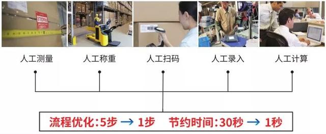 物流倉儲為什么需要信息化和智能化？