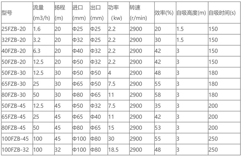 FZB氟合金耐腐蝕自吸泵