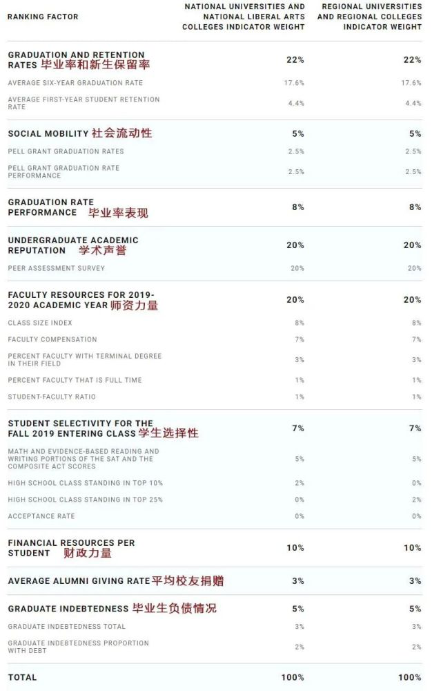 ！2021US NEWS排名全解析