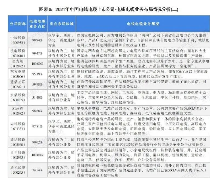 2021年中國電線電纜行業(yè)上市公司匯總、業(yè)績對比、業(yè)務規(guī)劃表