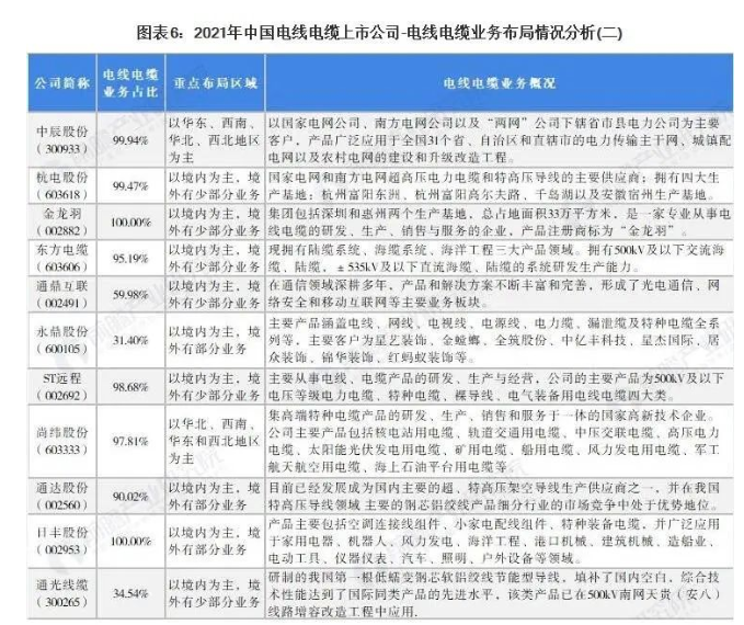 2021年中國電線(xiàn)電纜行業(yè)上市公司匯總、業(yè)績(jì)對比、業(yè)務(wù)規劃表