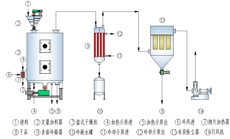 热传导盘式(圆盘)干燥机