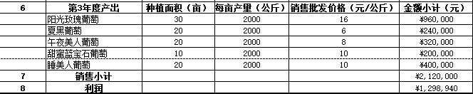 100亩优质葡萄园投资效益分析