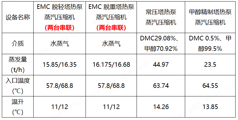 大通宝富齿轮增速蒸汽压缩机在热泵精馏领域的应用