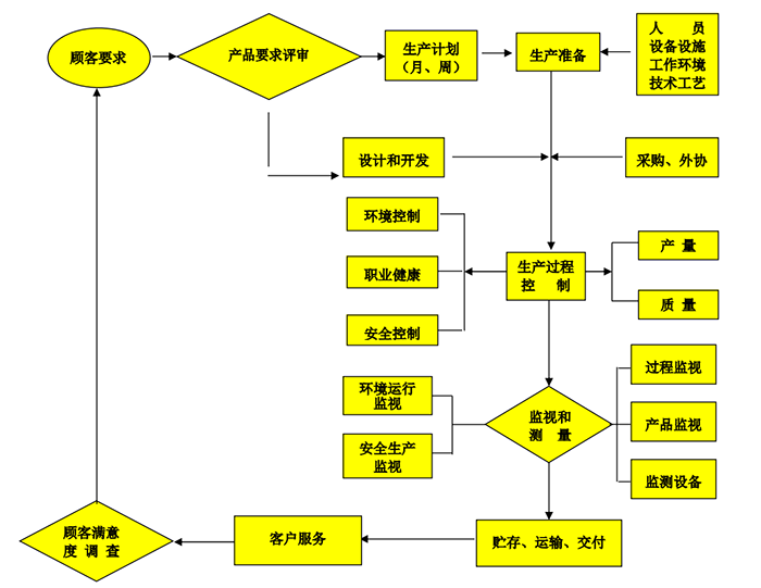 服務體系