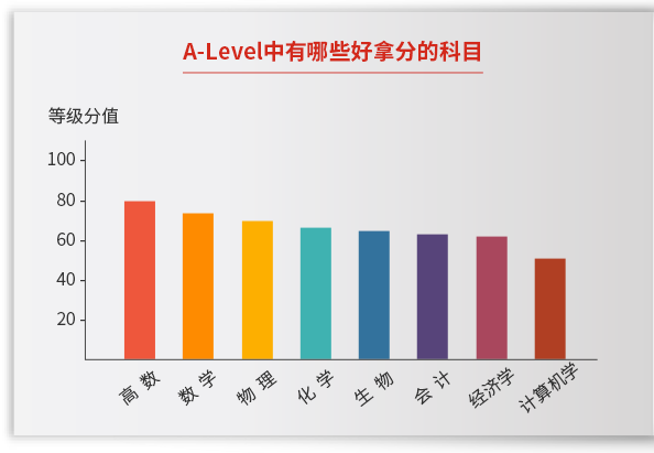 A-Level中有哪些好拿分的科目