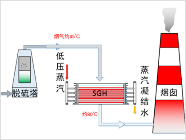 防堵抗蚀复合管烟气再热器