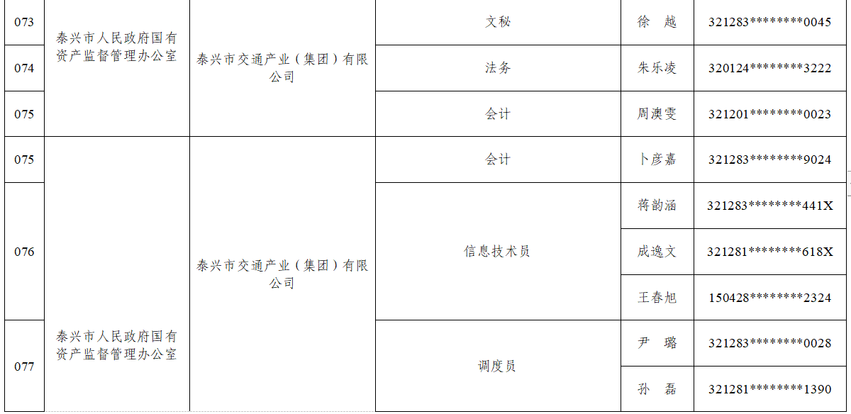 泰州市国有企业招聘全日制普通高校应届毕业生拟录用人员名单公示（第一批）