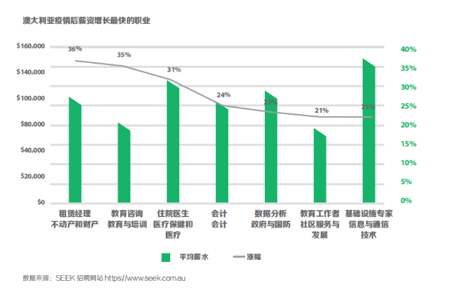 震驚！這些職業在澳洲竟然這么吃香？