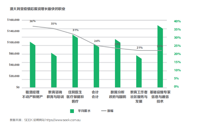 震惊！这些职业在澳洲竟然这么吃香？