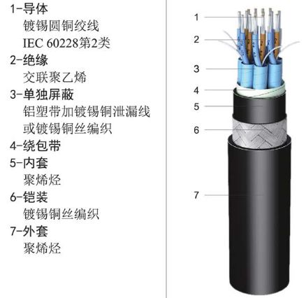 船用电缆的分类-附结构图