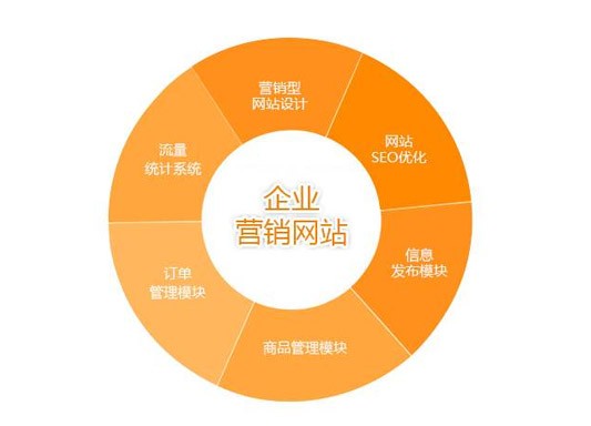 企业类型 企业单位 经营模式 主营产品 福州网站建设推广