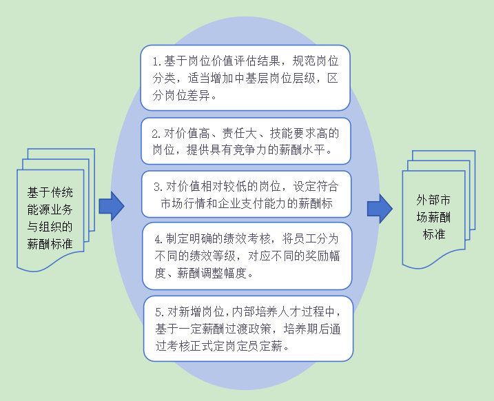 某国有能源公司岗位层级与序列设计项目