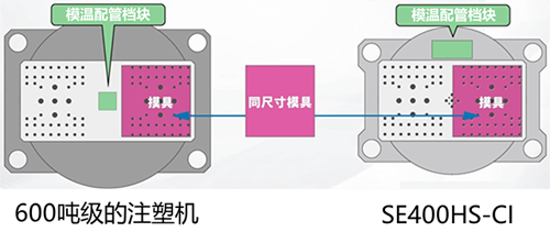 住友发售锁模力400吨全电动双料成形机SE400HS-CI