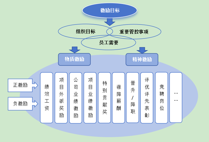 某国有公路建设集团激励体系设计项目