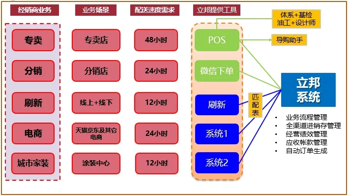 管家婆分销ERP助力立邦中国建立快速反应与服务供应链管理