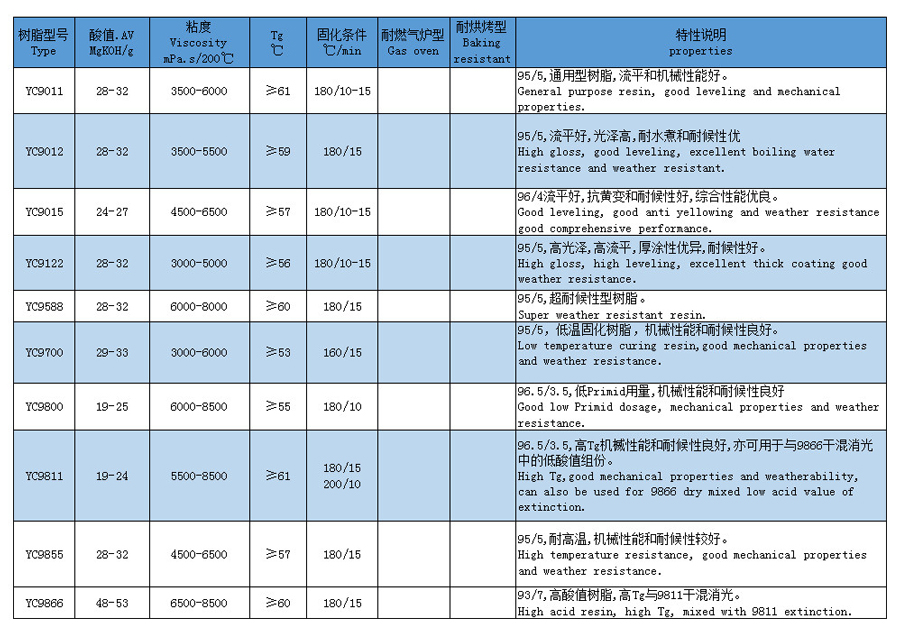 福建Primid型聚酯树脂