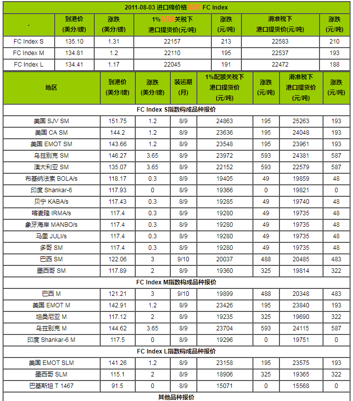 进口棉花价格指数及到港价(2011年8月3日)
