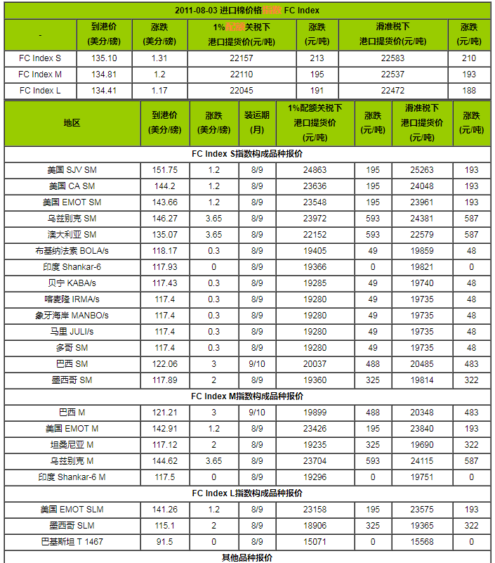 進(jìn)口棉花價格指數(shù)及到港價(2011年8月3日)