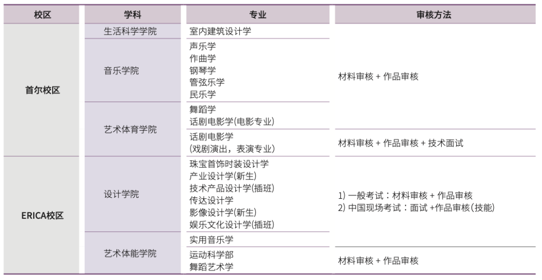 高中生申请韩国艺术类专业有什么特殊的地方？