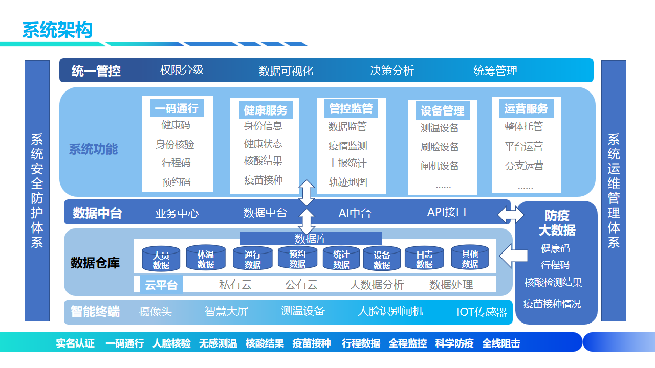 智慧校园系统以及防疫平台的展示，教育局落地方案，管理园区势在必得