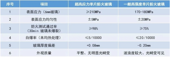 高應(yīng)力單片非隔熱型防火玻璃