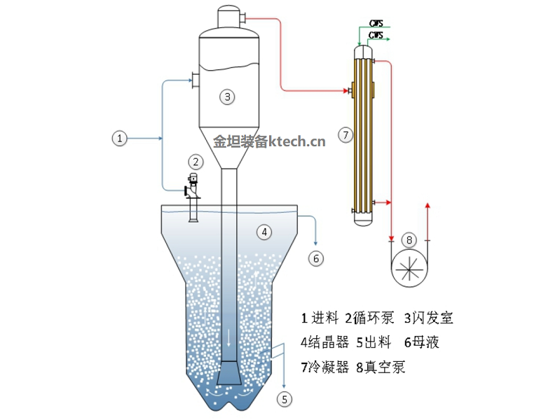 真空冷却连续结晶器-OSLO型