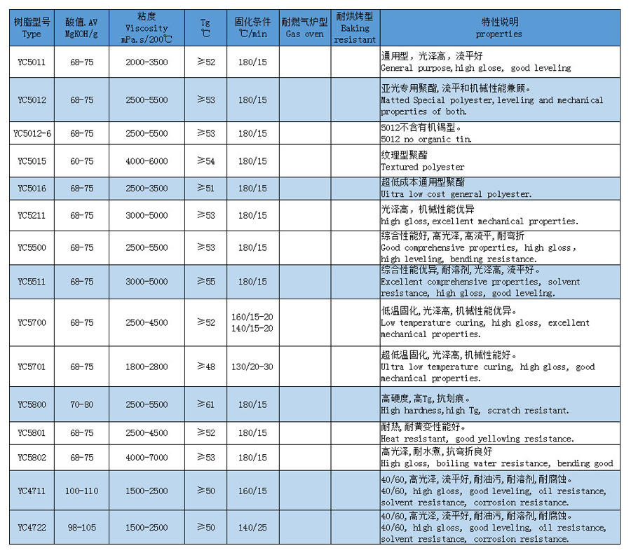 福建混合型聚酯树脂50/50