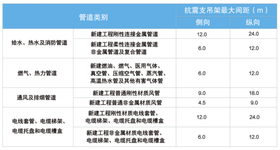 侧向纵向抗震支吊架