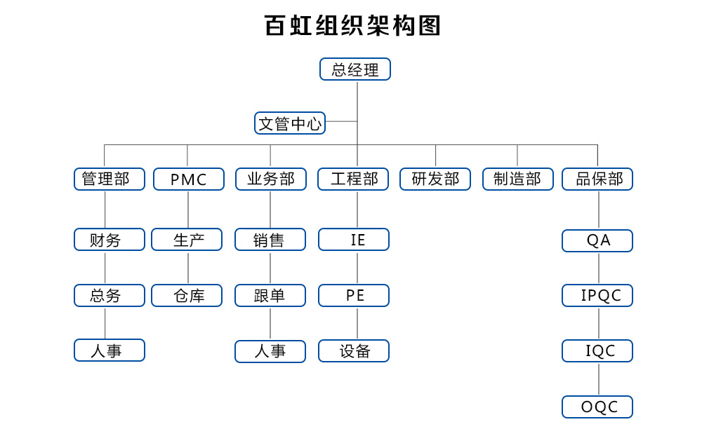 組織架構(gòu)