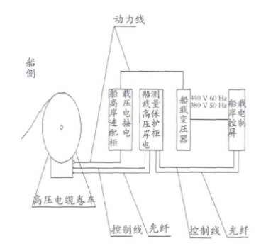关于船舶岸电改造那些事,你想知道的都在这里了 关于船舶岸电改造那些事,你想知道的都在这里了