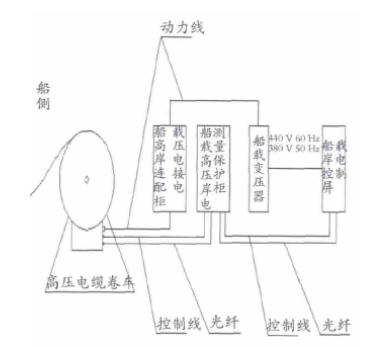 關(guān)于船舶岸電改造那些事，你想知道的都在這里了