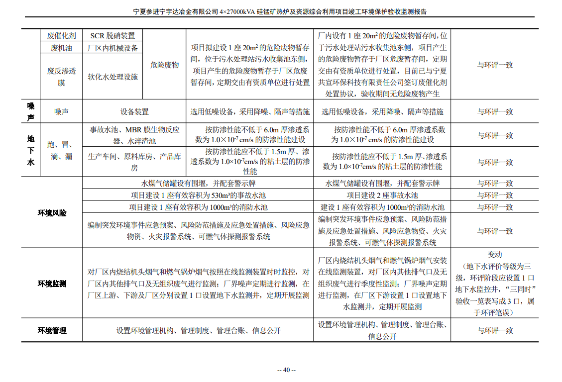 寧夏參進(jìn)寧宇達(dá)冶金有限公司  4×27000kVA硅錳礦熱爐及資源綜合利用項(xiàng)目竣工環(huán)境保護(hù)驗(yàn)收檢測(cè)報(bào)告