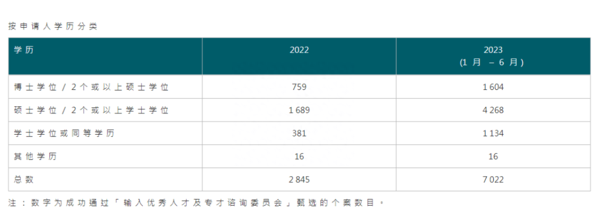 香港優才計劃2023上半年官方數據曝光：7022人獲批！同比增長247%！